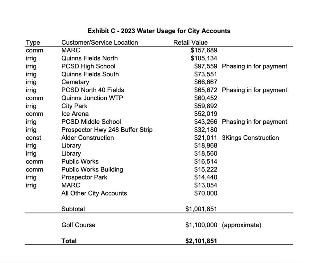 Park City owned locations with the highest water rates, and the retail values of those rates. These locations currently have a no net revenue classification, meaning these costs are absorbed by the Water Fund.